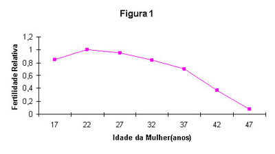 Fertilidade Relativa Mulher