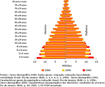 Censo Demográfico 1980