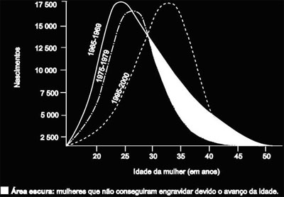 Gráfico mulheres que não conseguiram engravidar