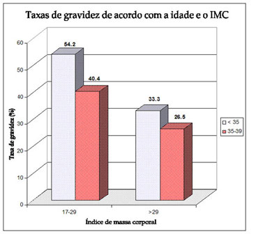 taxa-gravidez