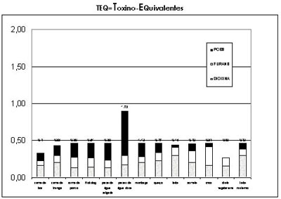 A concentração de dioxina nos alimentos